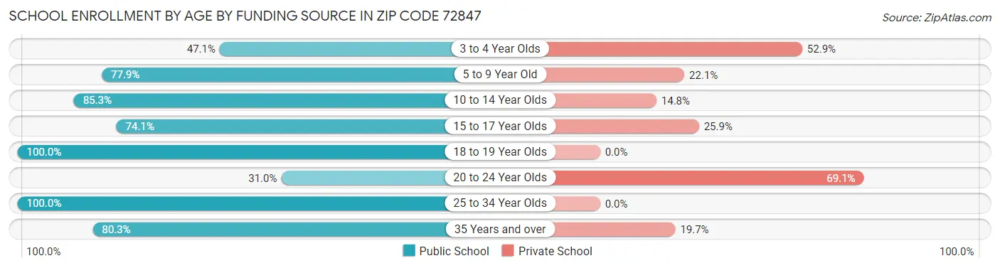 School Enrollment by Age by Funding Source in Zip Code 72847