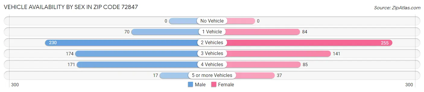 Vehicle Availability by Sex in Zip Code 72847