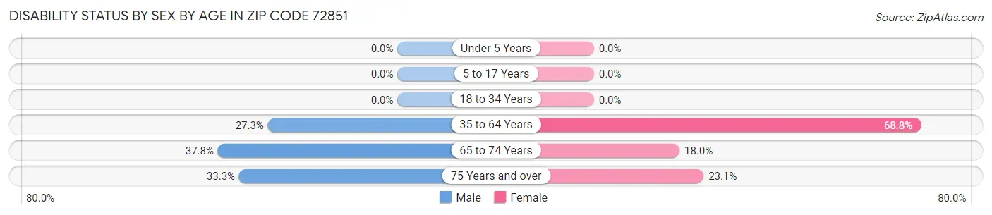 Disability Status by Sex by Age in Zip Code 72851