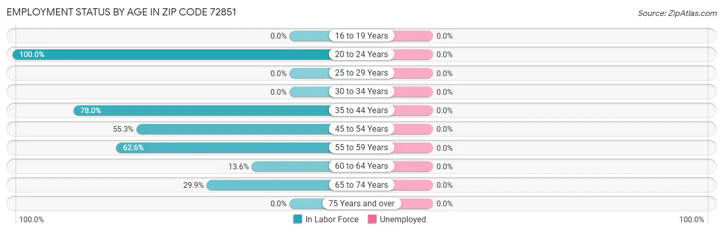 Employment Status by Age in Zip Code 72851