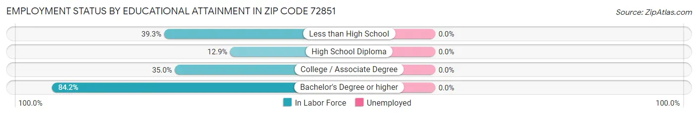 Employment Status by Educational Attainment in Zip Code 72851