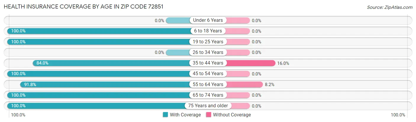 Health Insurance Coverage by Age in Zip Code 72851