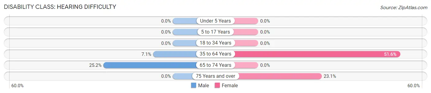 Disability in Zip Code 72851: <span>Hearing Difficulty</span>