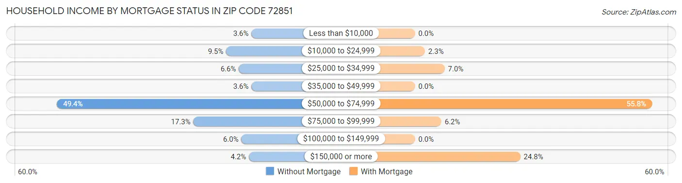 Household Income by Mortgage Status in Zip Code 72851