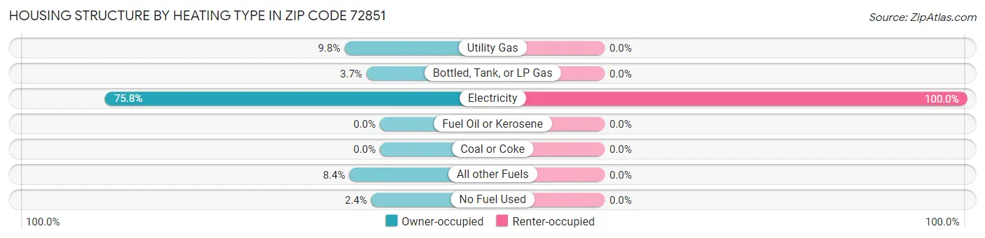 Housing Structure by Heating Type in Zip Code 72851