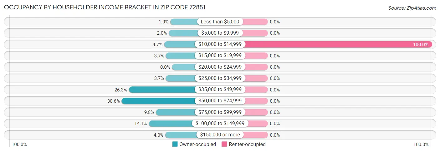 Occupancy by Householder Income Bracket in Zip Code 72851