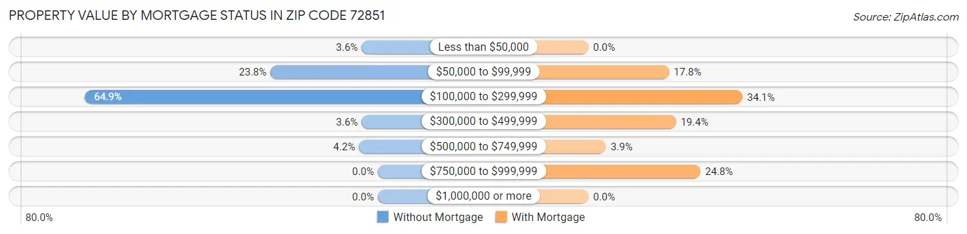 Property Value by Mortgage Status in Zip Code 72851