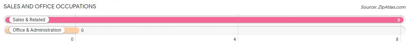 Sales and Office Occupations in Zip Code 72851