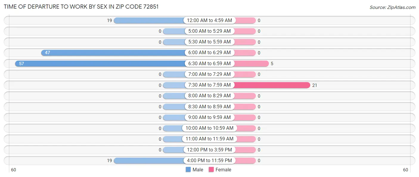 Time of Departure to Work by Sex in Zip Code 72851