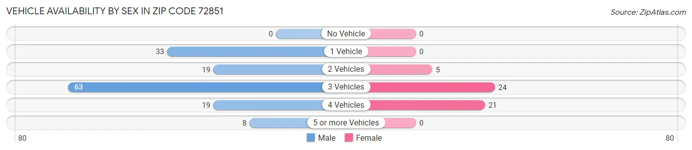 Vehicle Availability by Sex in Zip Code 72851