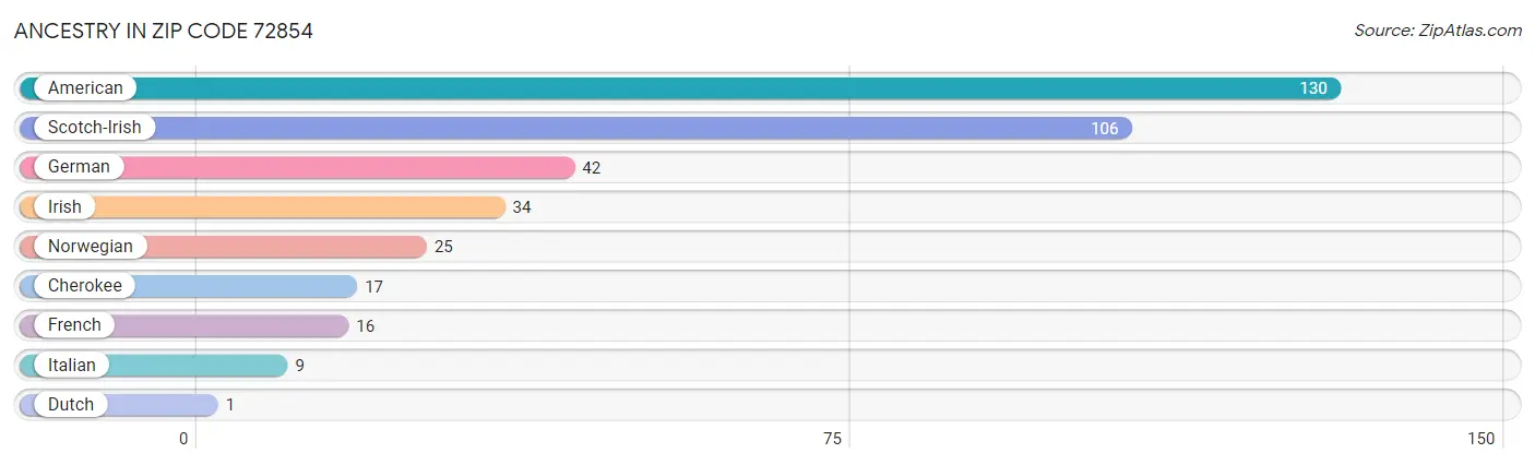 Ancestry in Zip Code 72854