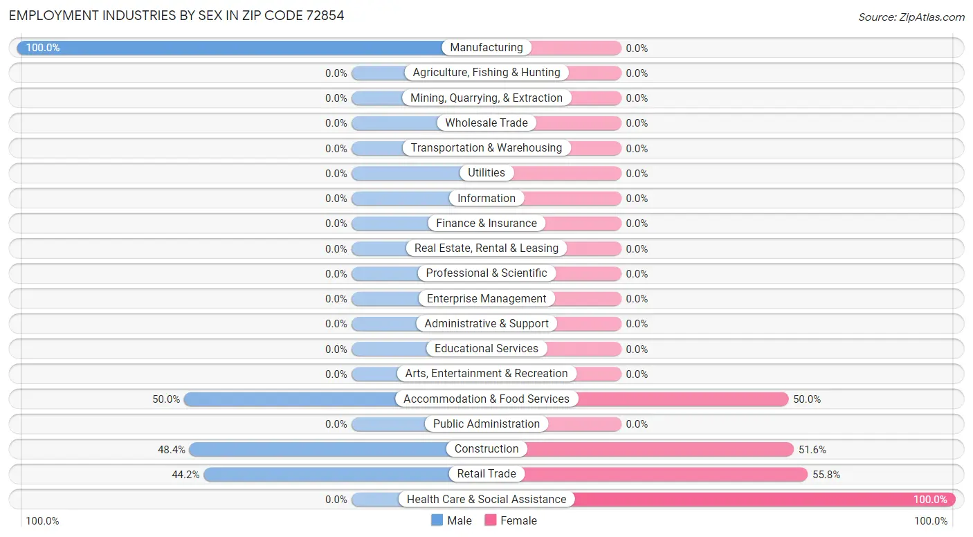 Employment Industries by Sex in Zip Code 72854