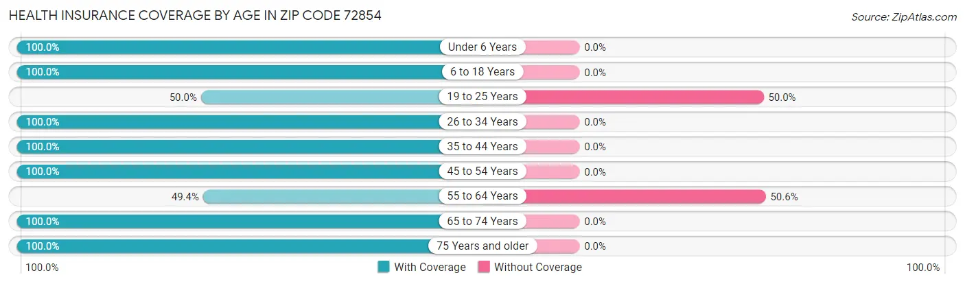 Health Insurance Coverage by Age in Zip Code 72854