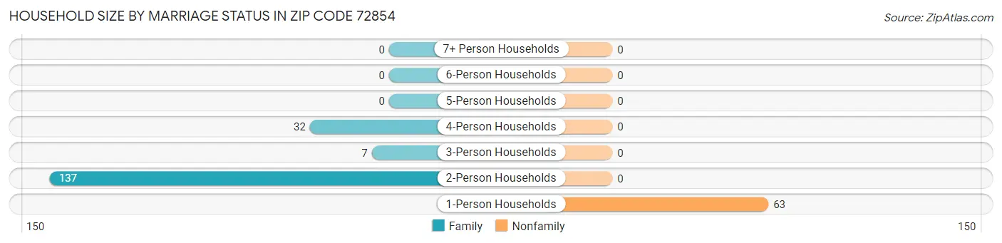 Household Size by Marriage Status in Zip Code 72854