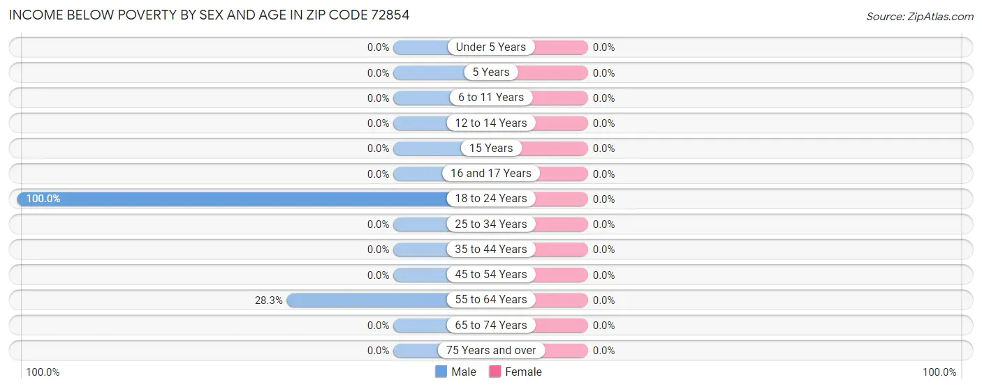 Income Below Poverty by Sex and Age in Zip Code 72854