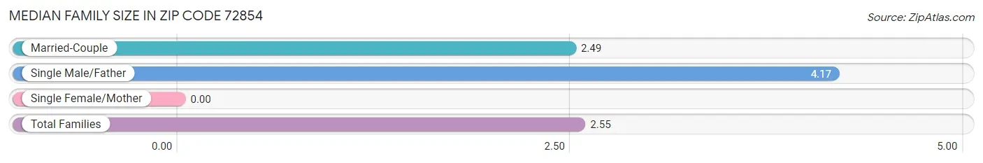 Median Family Size in Zip Code 72854