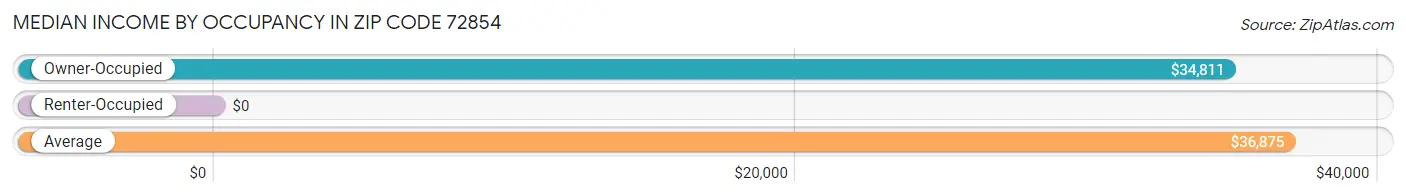 Median Income by Occupancy in Zip Code 72854