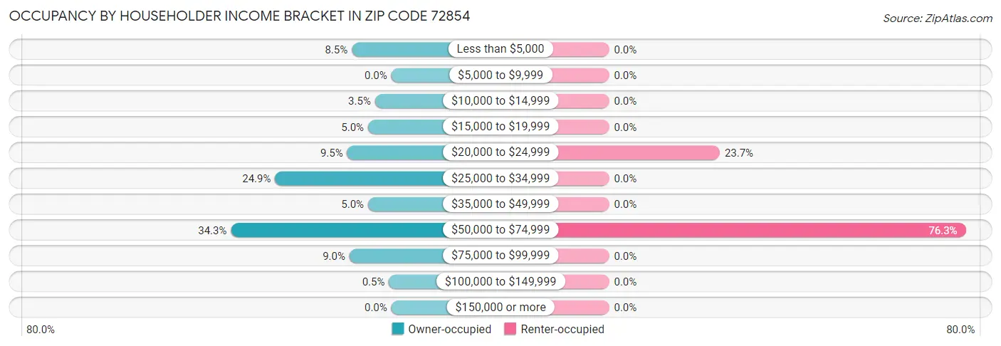 Occupancy by Householder Income Bracket in Zip Code 72854