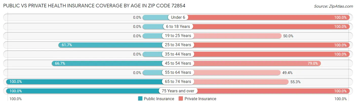 Public vs Private Health Insurance Coverage by Age in Zip Code 72854