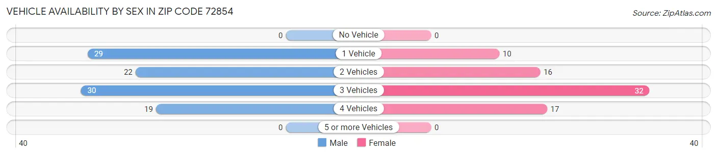 Vehicle Availability by Sex in Zip Code 72854