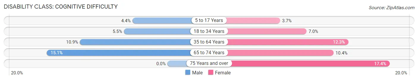 Disability in Zip Code 72855: <span>Cognitive Difficulty</span>