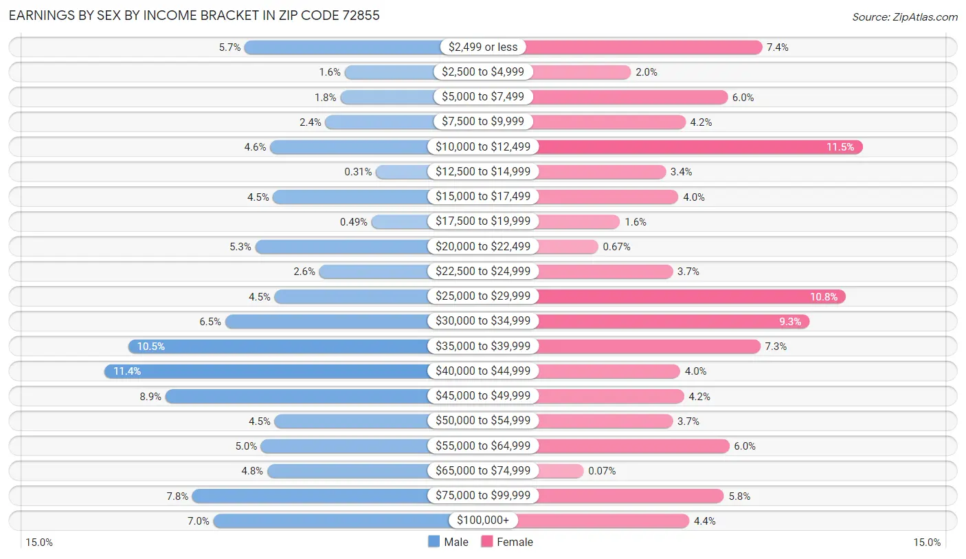 Earnings by Sex by Income Bracket in Zip Code 72855