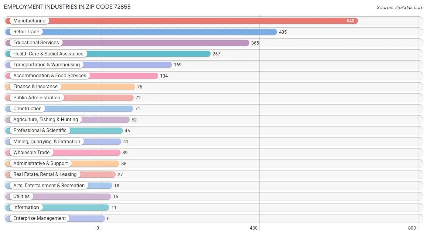 Employment Industries in Zip Code 72855