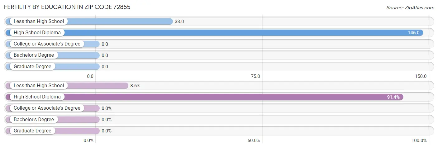 Female Fertility by Education Attainment in Zip Code 72855