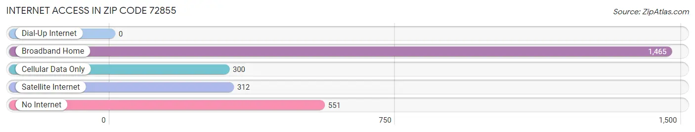 Internet Access in Zip Code 72855