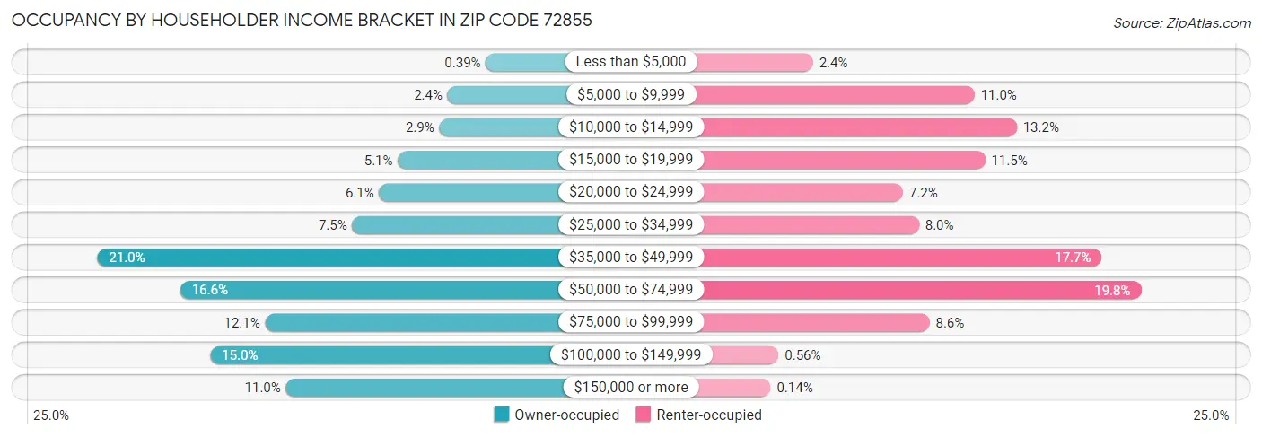Occupancy by Householder Income Bracket in Zip Code 72855