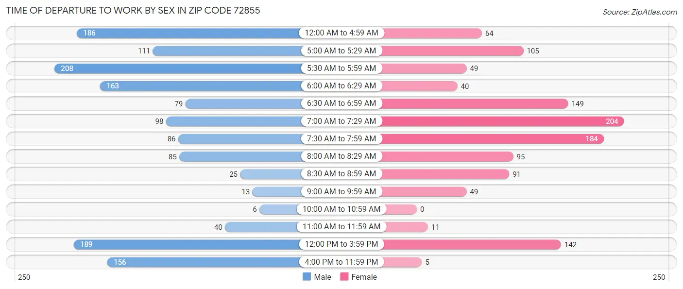 Time of Departure to Work by Sex in Zip Code 72855