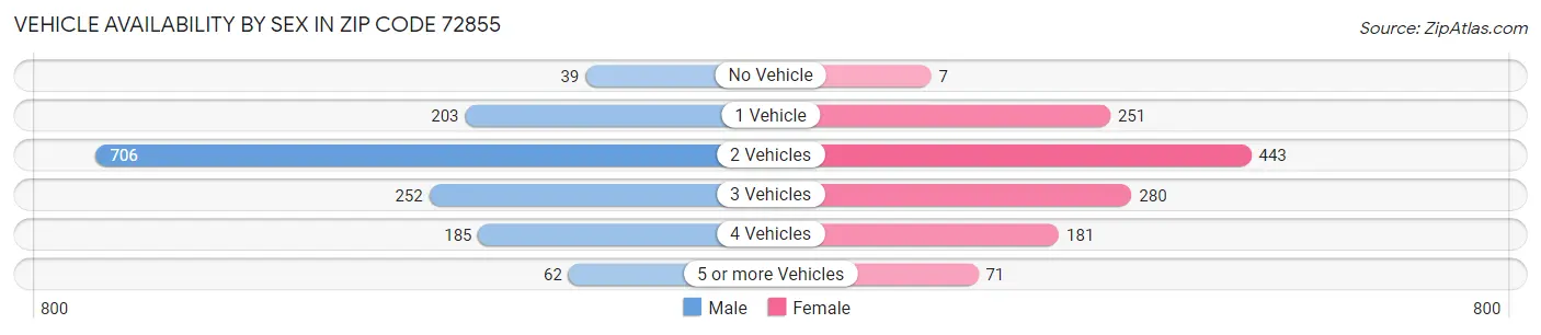 Vehicle Availability by Sex in Zip Code 72855