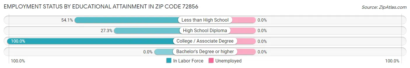 Employment Status by Educational Attainment in Zip Code 72856