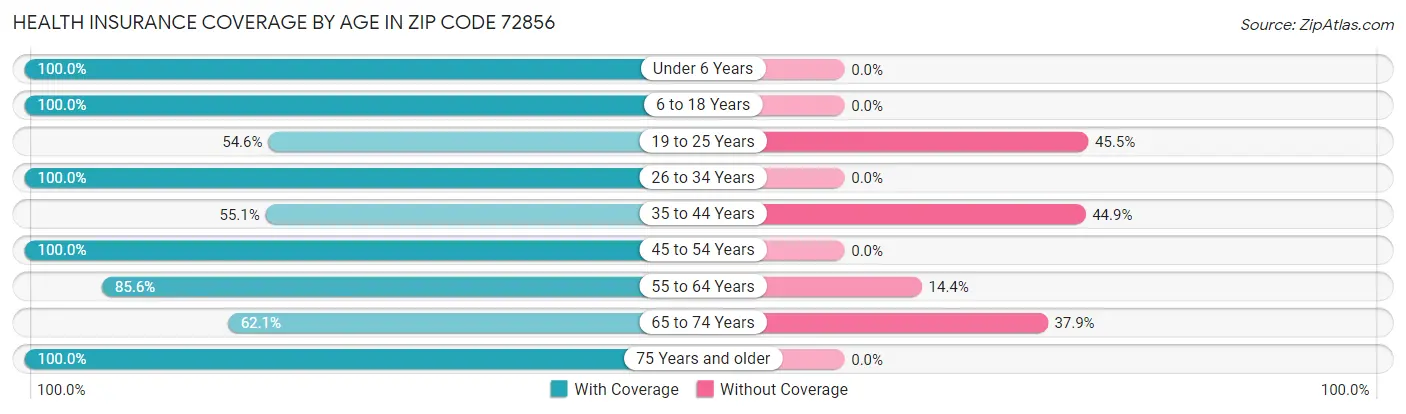 Health Insurance Coverage by Age in Zip Code 72856