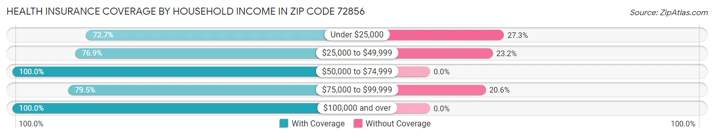 Health Insurance Coverage by Household Income in Zip Code 72856