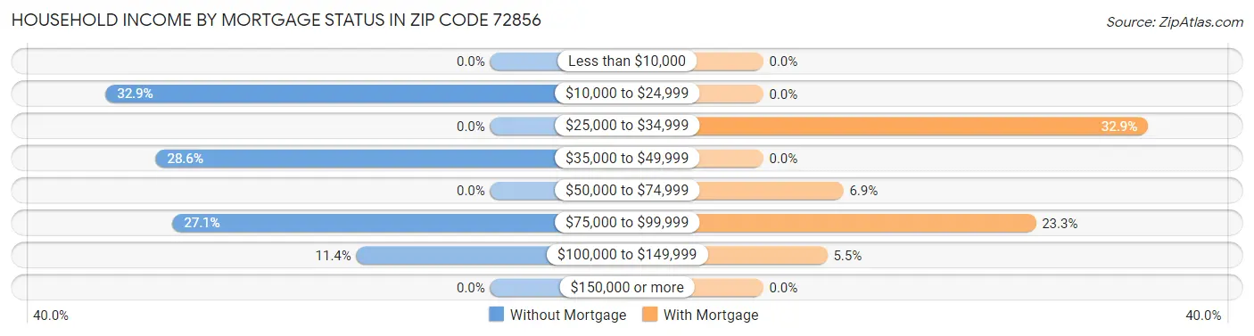 Household Income by Mortgage Status in Zip Code 72856