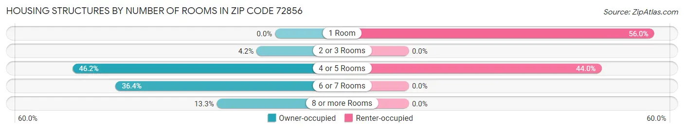 Housing Structures by Number of Rooms in Zip Code 72856
