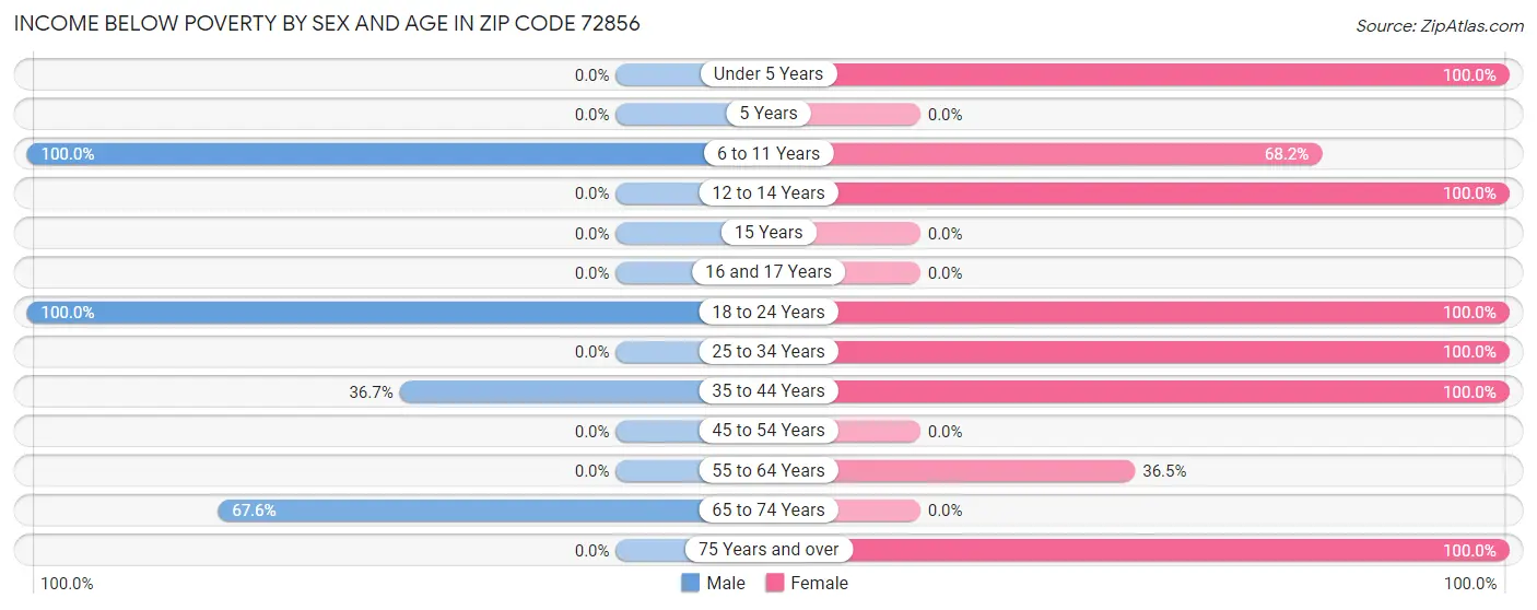 Income Below Poverty by Sex and Age in Zip Code 72856