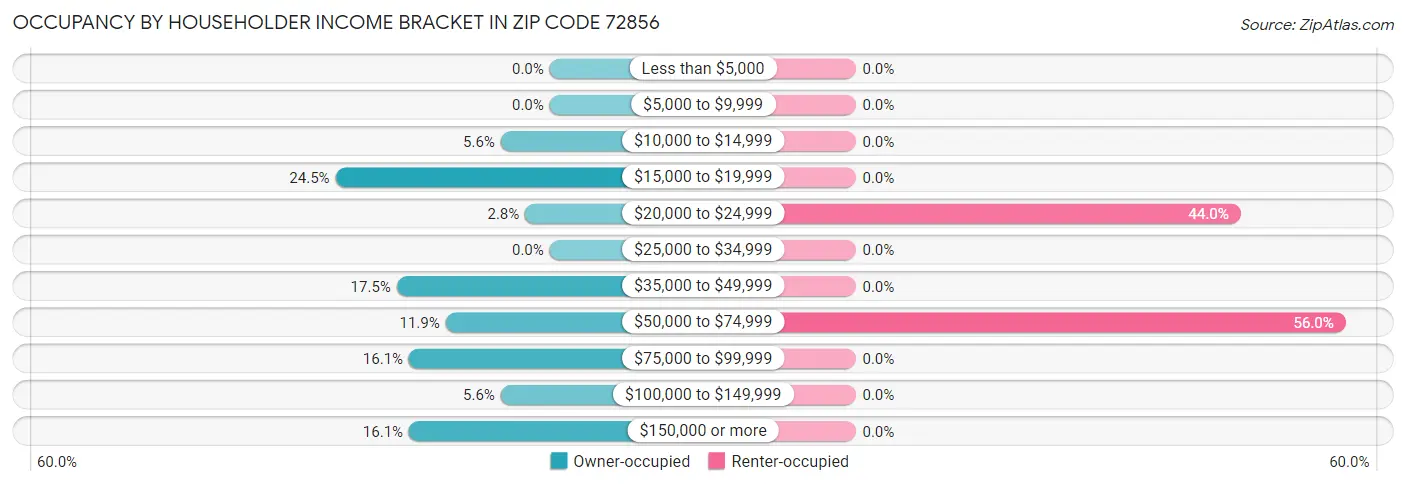 Occupancy by Householder Income Bracket in Zip Code 72856