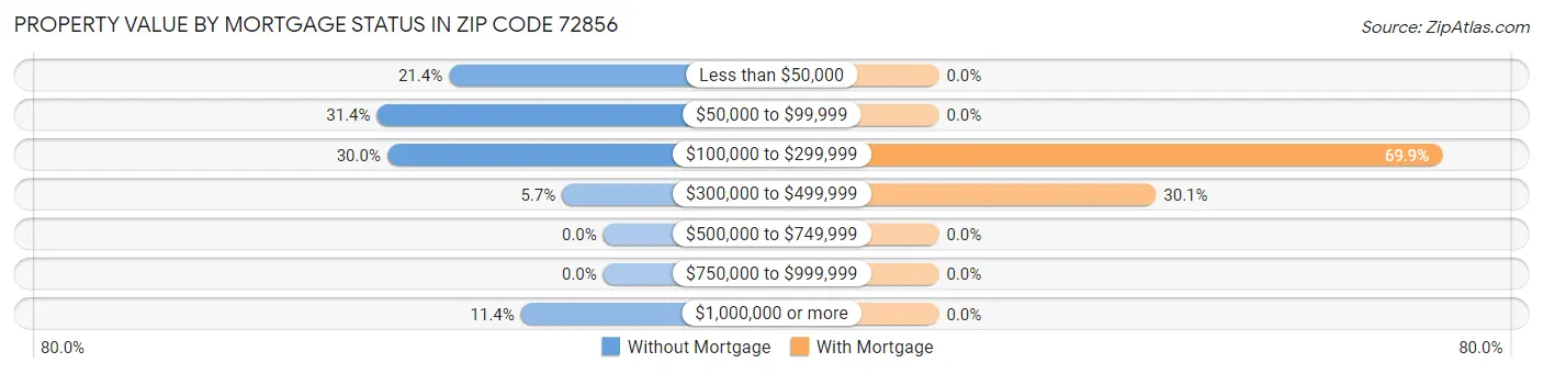 Property Value by Mortgage Status in Zip Code 72856