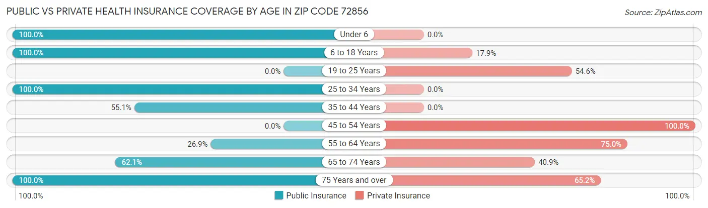 Public vs Private Health Insurance Coverage by Age in Zip Code 72856