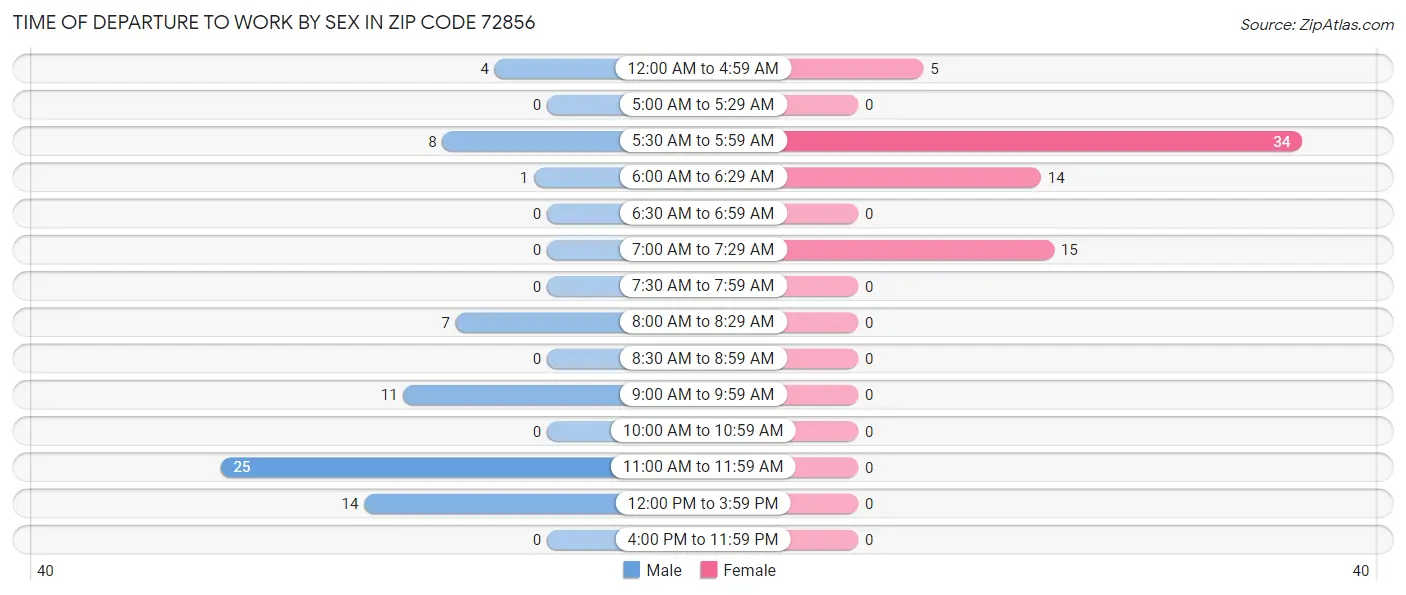 Time of Departure to Work by Sex in Zip Code 72856