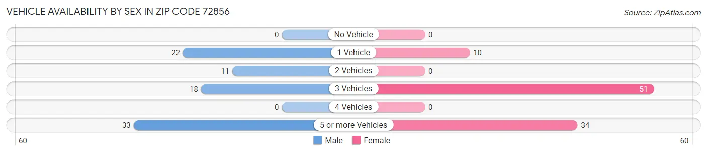 Vehicle Availability by Sex in Zip Code 72856