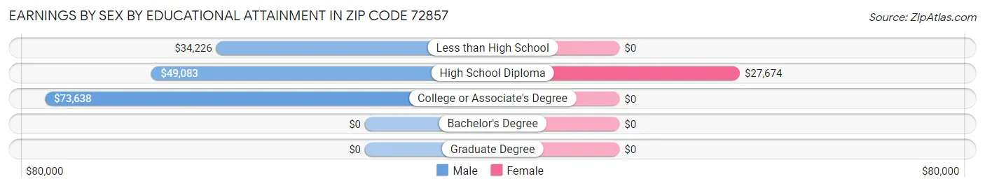 Earnings by Sex by Educational Attainment in Zip Code 72857