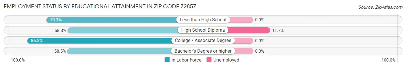 Employment Status by Educational Attainment in Zip Code 72857