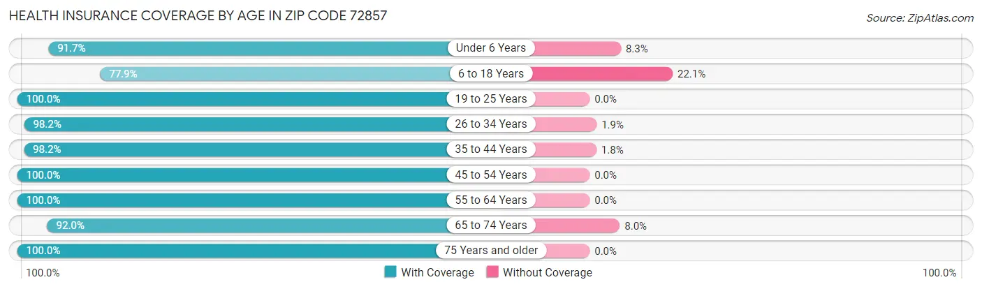 Health Insurance Coverage by Age in Zip Code 72857