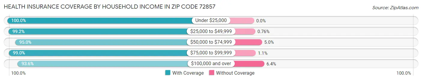 Health Insurance Coverage by Household Income in Zip Code 72857