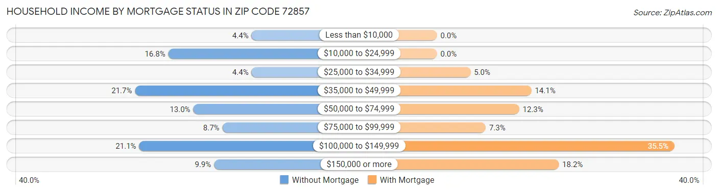 Household Income by Mortgage Status in Zip Code 72857