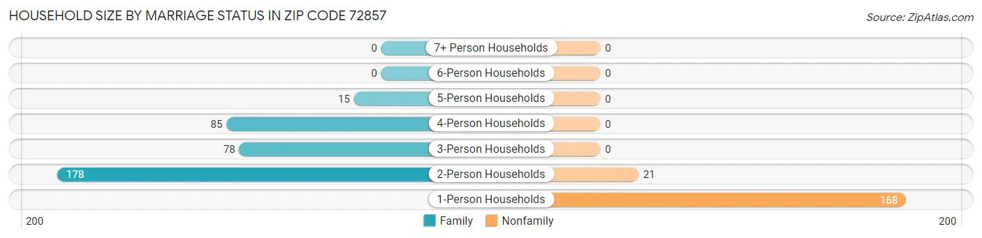 Household Size by Marriage Status in Zip Code 72857