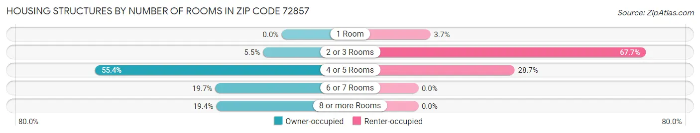 Housing Structures by Number of Rooms in Zip Code 72857
